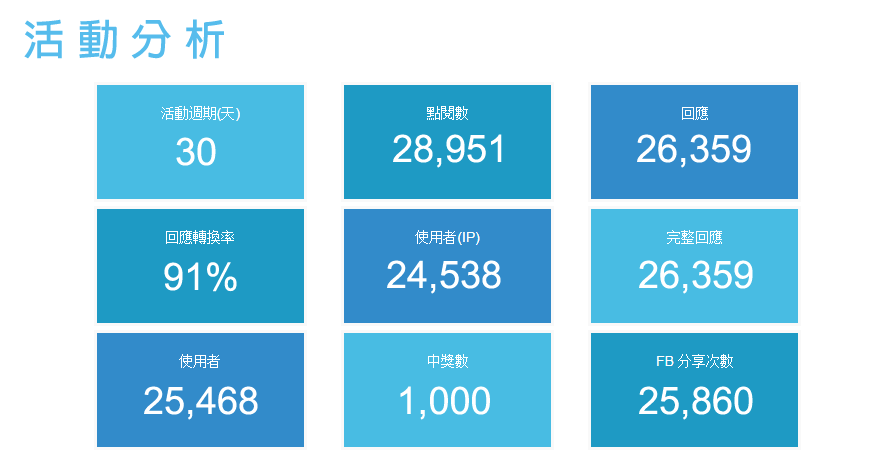 票選比賽活動 - 分析報表