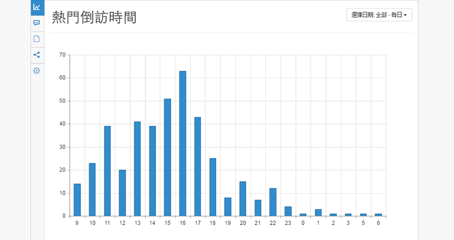 票選比賽活動 - 分析報表